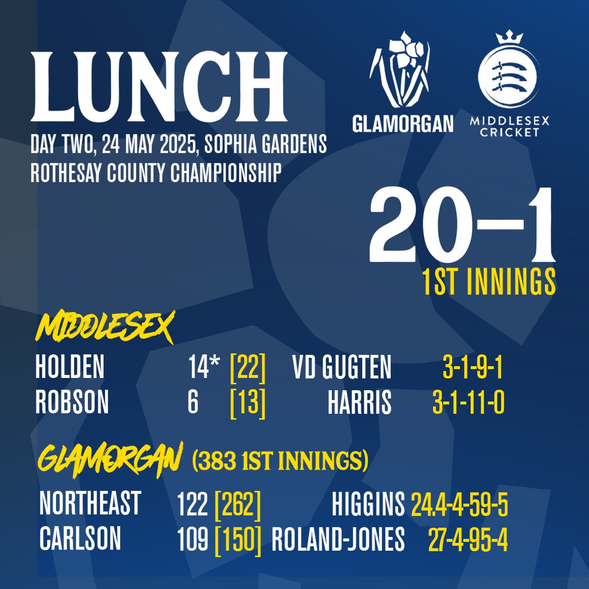 LUNCH, DAY 2: Timm van der Gugten picks up the first Middlesex wicket before lunch 👏

The visitors trail Glamorgan's 1st innings total by 363 runs after the morning session

Detailed Report 🔗 bit.ly/3YX67cM

#GLAMvMID 
#OhGlammyGlammy