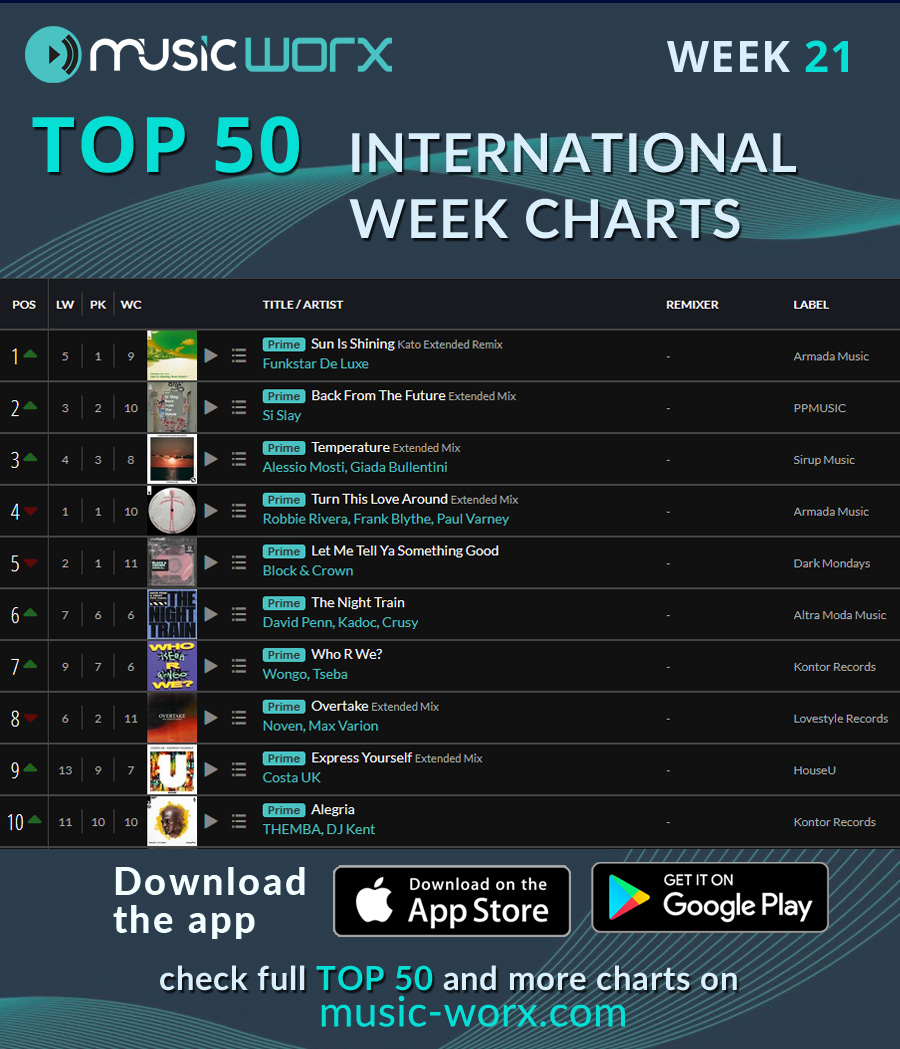 MyMusicWorx's tweet photo. WEEK CHARTS TOP 50 - Week 21/2025 - Check it out

Check complete Top50 here: https://t.co/aVAHjxZmfE

#musicworx #thedjvotes #chartstop50 #internationalcharts #dancecharts #djhasvoted #electronicmusic #dance https://t.co/frJzJseK9K