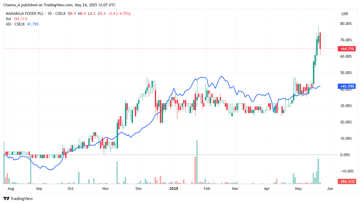 Channa_Amare's tweet photo. Senthilverl Holdings (SH) continues to influence #MFPE's share price, with share now up +65% since its July 2024 listing
SH's stake in MFPE increased to 10.1% recently, i.e. 51% of freefloat
But 1-3Q25 EPS was only 25 cents
Even for an F&B play, valuations seem rich
#CSE #lka https://t.co/yUQmrRhfkL