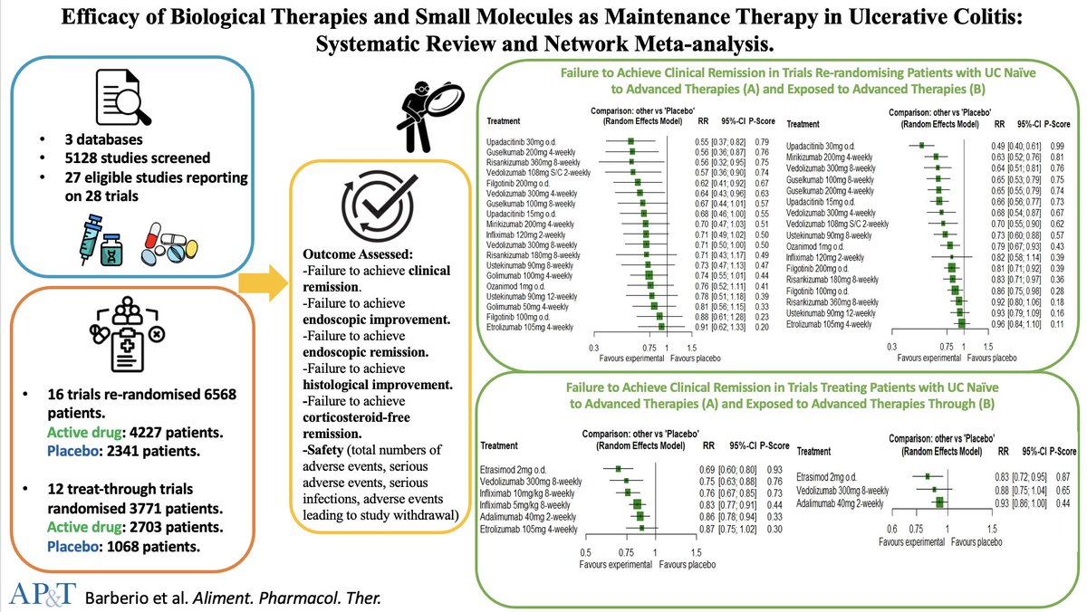 📢 Just published our latest paper examining the relative efficacy of biologics and small molecules in maintaining remission in UC by network meta-analysis according to trial design. Huge thanks to <a href="/alex_ford12399/">Alexander Ford</a> for the mentorship! 

pubmed.ncbi.nlm.nih.gov/40407729/