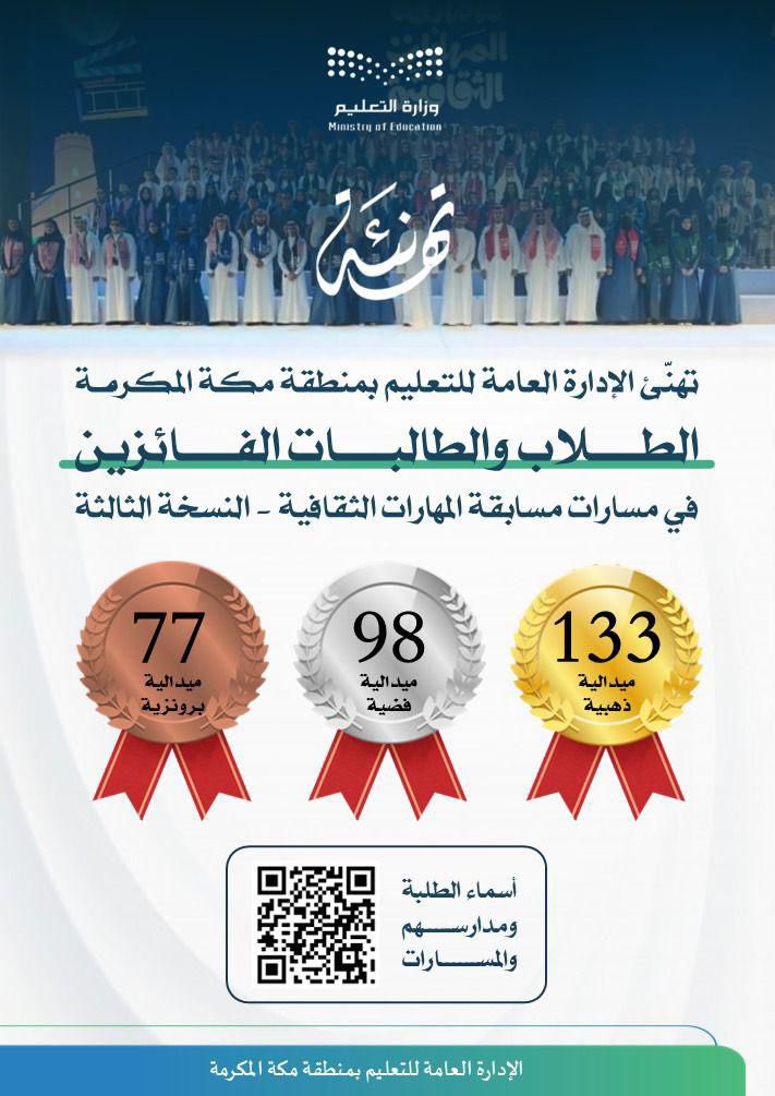 تهنئة | 

#تعليم_مكة المكرمة يهنىء الطلاب والطالبات الفائزين بمسابقة المهارات الثقافية في موسمها الثالث على مستوى الإدارة؛ حيث حققوا 133 ميدالية ذهبية، و 98 ميدالية فضية، و 77 ميدالية برونزية.