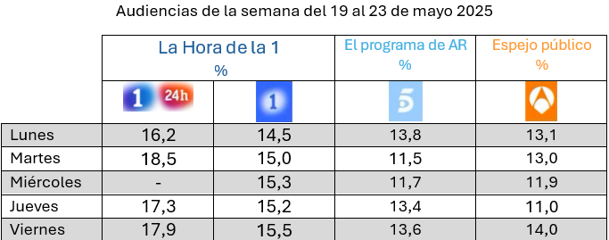 SIntxaurrondo's tweet image. Aprovecho el momento para daros las gracias❤️
#Audiencias