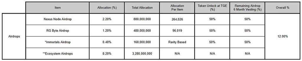 $RCADE NFT’lerinde isteğe bağlı yeniden kitleme işlemi başladı.

26 Mayıs TSİ 19:00’a kadar kitleme yapabilirsiniz.

Kitleme yaptığınızda NFT’lerin TGE’de kilit açma oranı %50’den %75’e yükseliyor ve ek %10 bonus alıyorsunuz.

Kilitlenmeyen NFT’ler ise %50 TGE ve bonussuz olarak