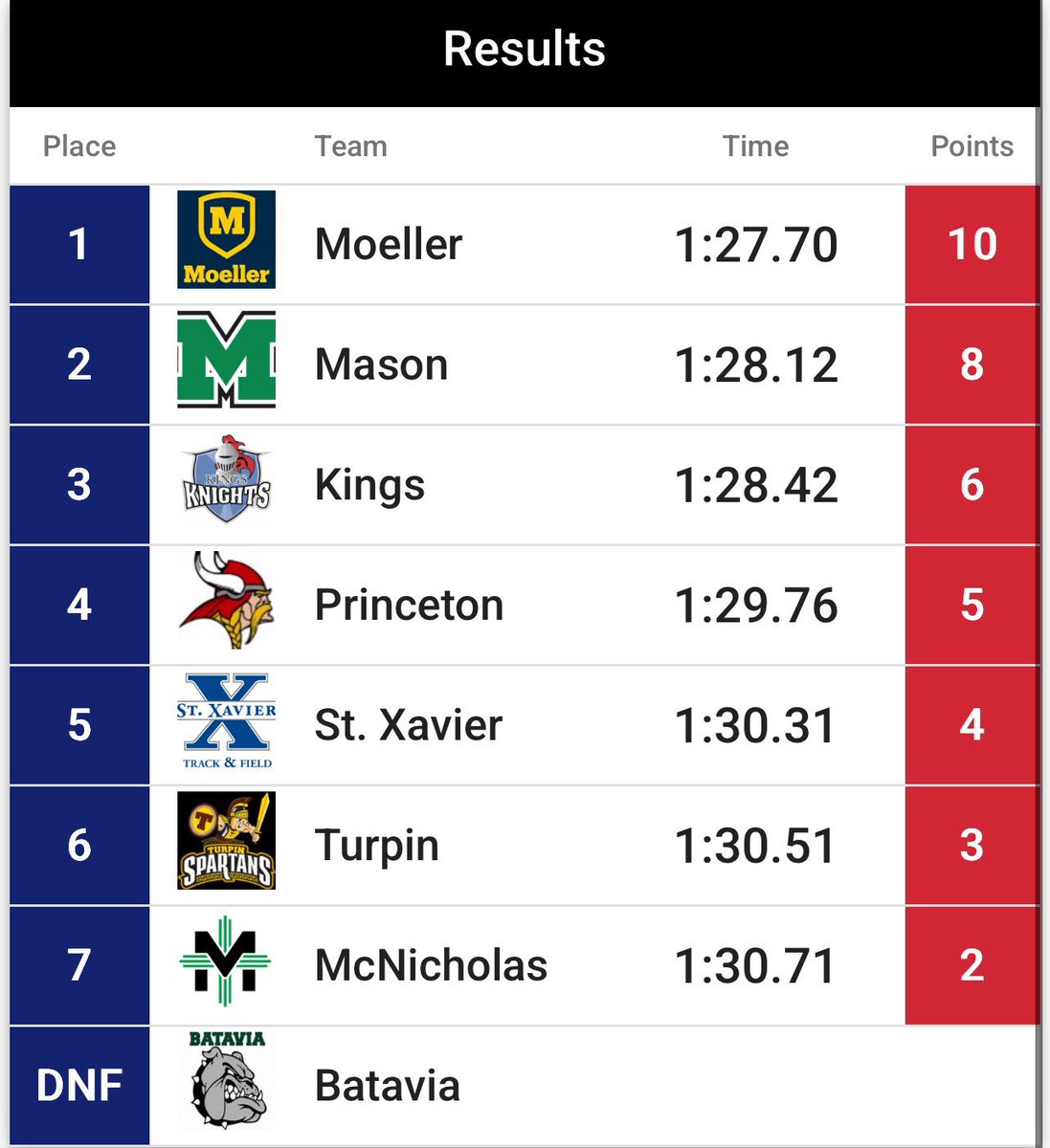 MoellerTrack's tweet image. 2025 OHSAA District Champions! 🏆

District Champs:
High Jump - Teague Boland (PR 6-6”)
4x200M Relay - Fogler, Adams, Butler, Barry 
110HH - Gavin Barry (14.76)
100M Dash - Matt Fogler (10.90)
Long Jump - Landen Adams (22-2.75)