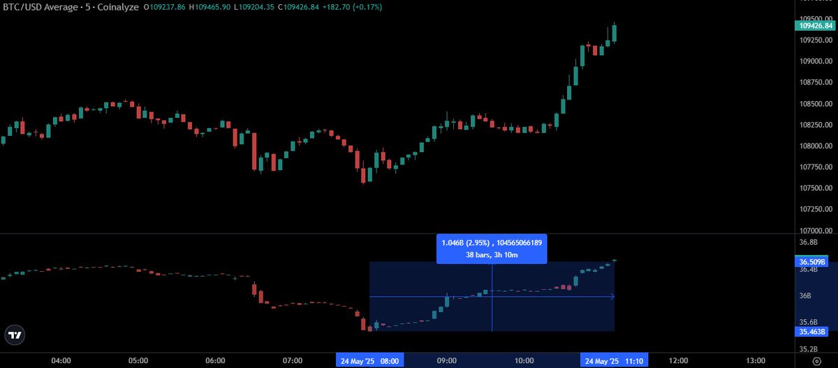 KuttMavin's tweet photo. $BTC $1B+ Open Interest ramp up in 3 hours during a weekend.

BTC has been strong lately but be careful when a lot of leverage is added during weekends. https://t.co/ZAn1yjsLWu