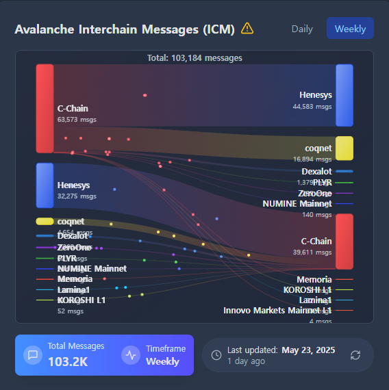 <a href="/avax/">Avalanche🔺</a> and <a href="/MaplestoryU/">MapleStory Universe</a> exchanging way too many msgs like true BFFs