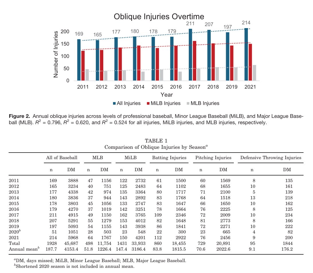 ChrisCampMD's tweet image. Updated report on Abdominal Oblique Injuries in pro baseball…
Here’s the update▶️ they are still a huge problem.
Much work to be done. 👀 article below for detailed breakdown, analysis, and summary.
Free 👉 journals.sagepub.com/doi/10.1177/23…