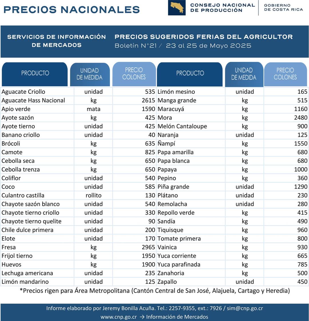 notiscartago's tweet photo. #YoComproEnCartago
¡Hoy es día de feria!
Respaldemos el esfuerzo y lucha diaria de nuestros agricultores, apoyémoslos comprando en la feria sus productos saludables y a precio justo.🥑🍅🥔🥕🥦🍆🍓🍉🍌🌽🥦🧄
Lista precios sugeridos del CNP y lista comparativa de precios 👇: https://t.co/noq84COjM6
