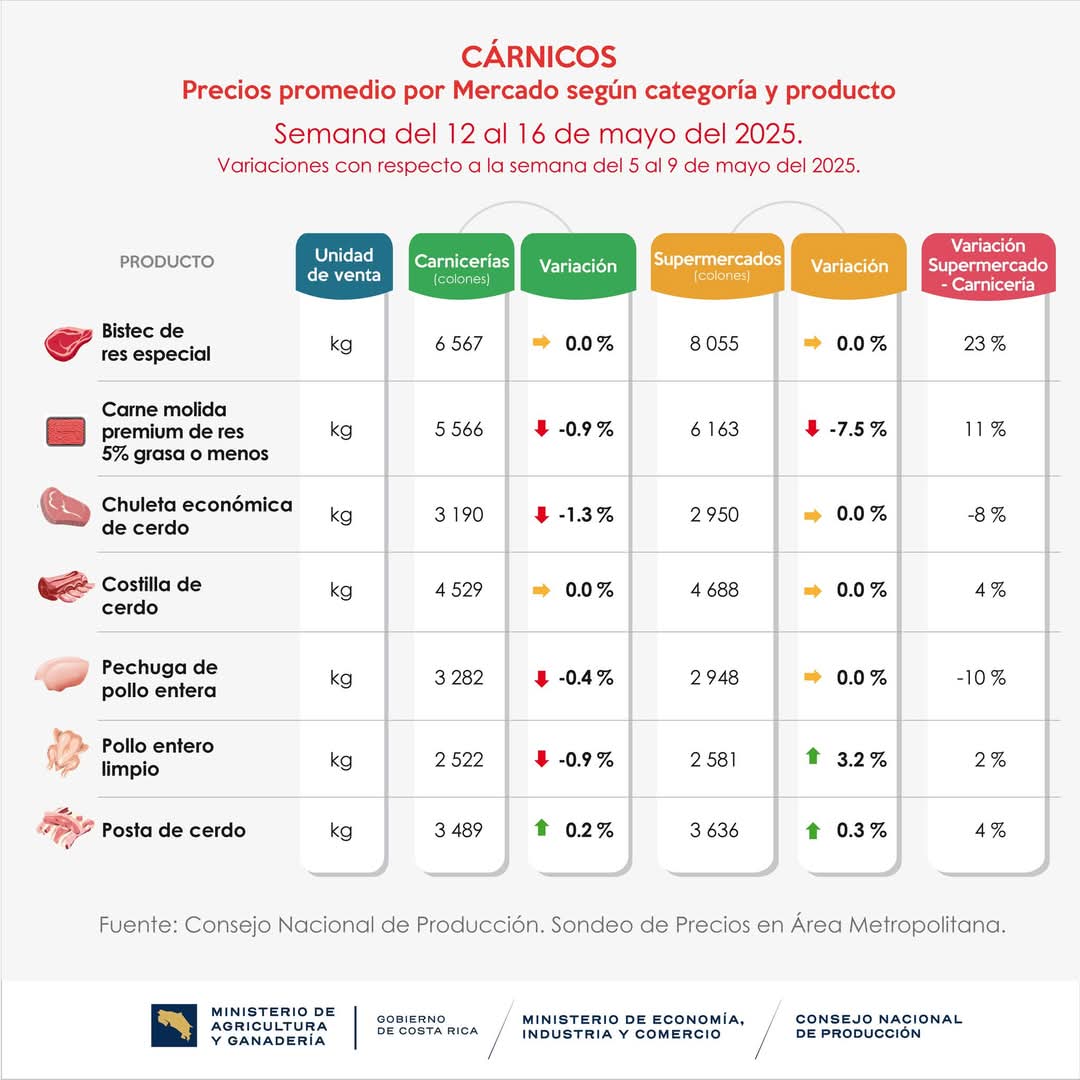 notiscartago's tweet photo. #YoComproEnCartago
¡Hoy es día de feria!
Respaldemos el esfuerzo y lucha diaria de nuestros agricultores, apoyémoslos comprando en la feria sus productos saludables y a precio justo.🥑🍅🥔🥕🥦🍆🍓🍉🍌🌽🥦🧄
Lista precios sugeridos del CNP y lista comparativa de precios 👇: https://t.co/noq84COjM6