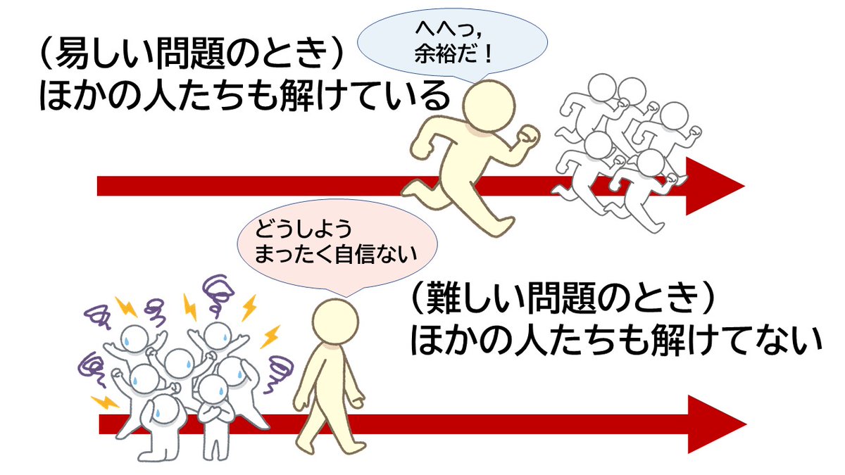 kanasugi_tac's tweet image. ついに本番ですね。相対評価のときは「高得点」ではなく「合格点」を取ることが目標です。
😉すらすら解けるときは前に人がいる
😔解けないときは後ろに人がいる
👌自分のペースで前進を続ければOK