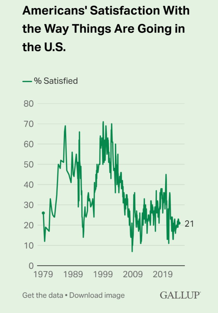 EarthlingNathan's tweet photo. @clintj1605 @RetroAgent12 Depression causing inequality has been trending up since the 80s. #ThanksReagan https://t.co/WzsRJmcrlI