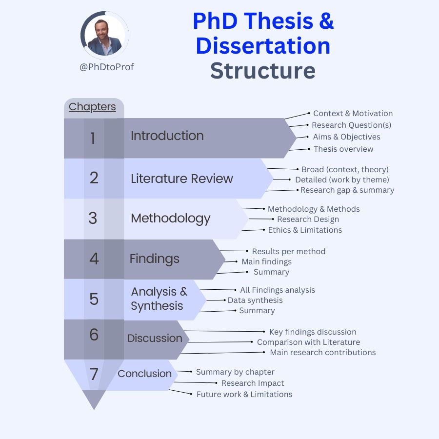 PhDtoProf's tweet image. Is your PhD thesis feeling like a massive mountain with no clear path to the top?
After reviewing hundreds of successful dissertations, I've discovered that a clear structure is often the difference between completion and ABD (All But Dissertation).
Here's the 7-step blueprintโฆ