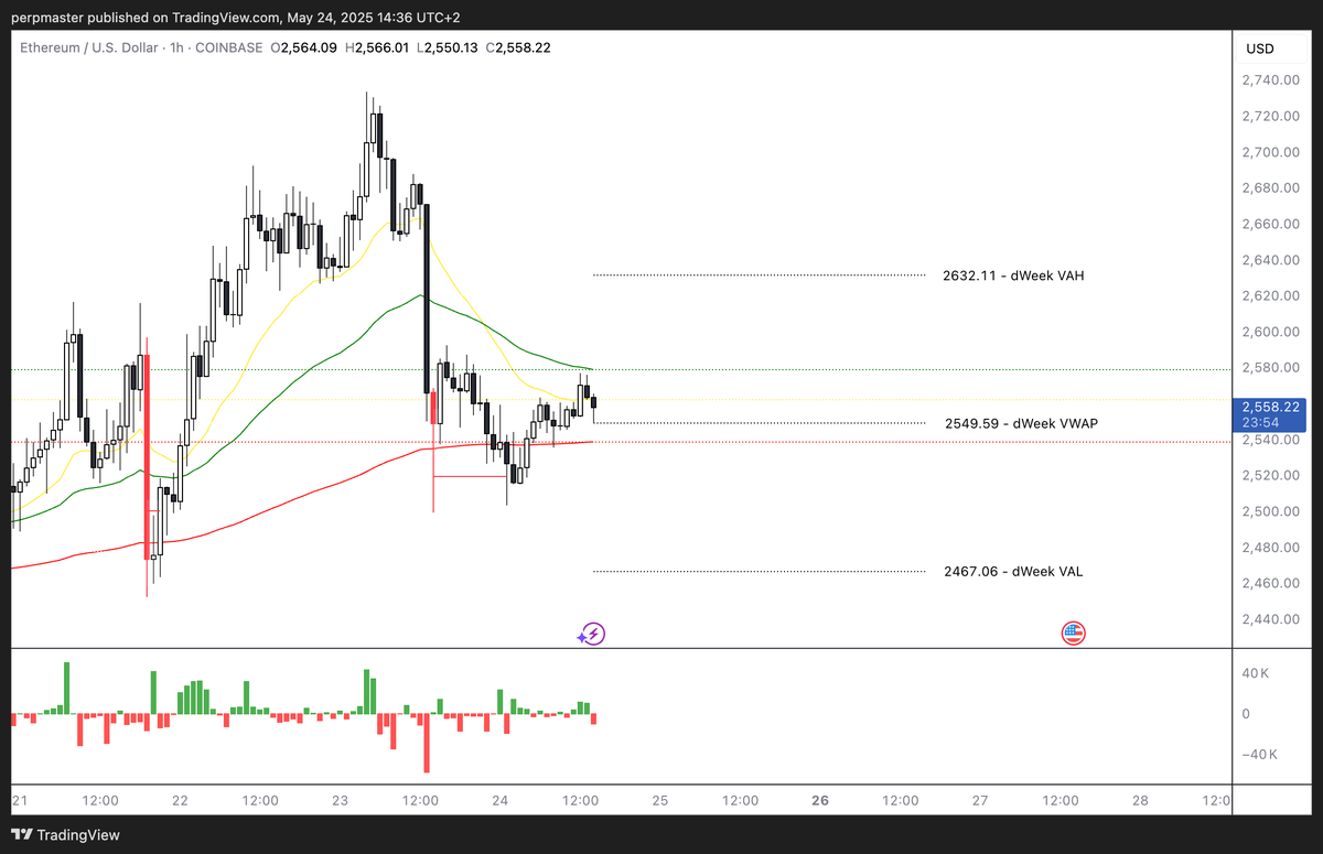 ETH LTF Analysis

$ETH is attempting to stabilize after a sharp liquidation on May 23, which pushed price down through short-term moving averages and into the 2549 dWeek VWAP. Price is now sitting just above that VWAP zone, but the bounce so far has been weak, marked by low