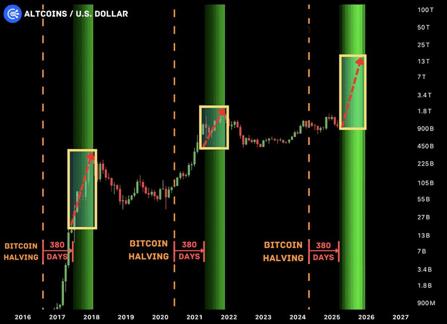 📈 Altseason is (almost) here?

A popular theory circulating on Crypto Twitter suggests the altcoin season is imminent. 🚀

🕒 Historically, altseasons tend to kick off ~380 days after a Bitcoin halving — and guess what? We're in that window now. 🤔