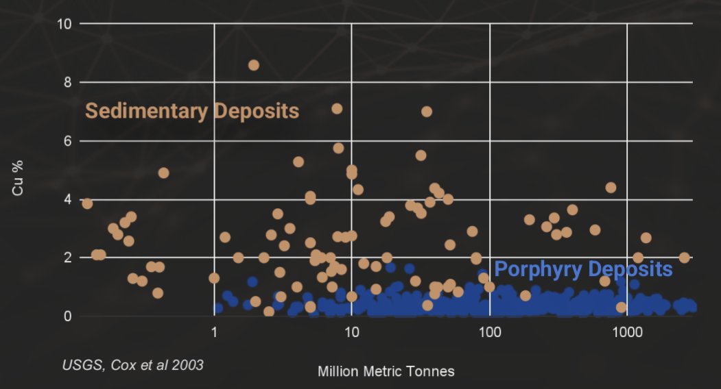 Large tonnage Sedimentary hosted Deposits vs Porphyry Deposits