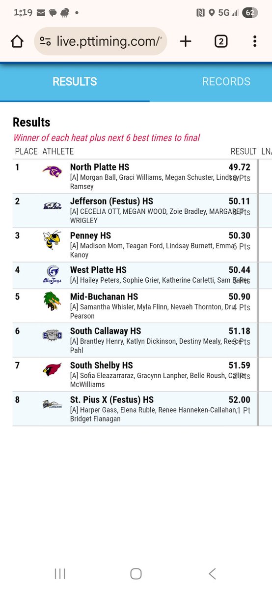 bluejaystrack's tweet image. Girls 4x100 takes 2nd place in the finals! Great job ladies!!
@R7Activities