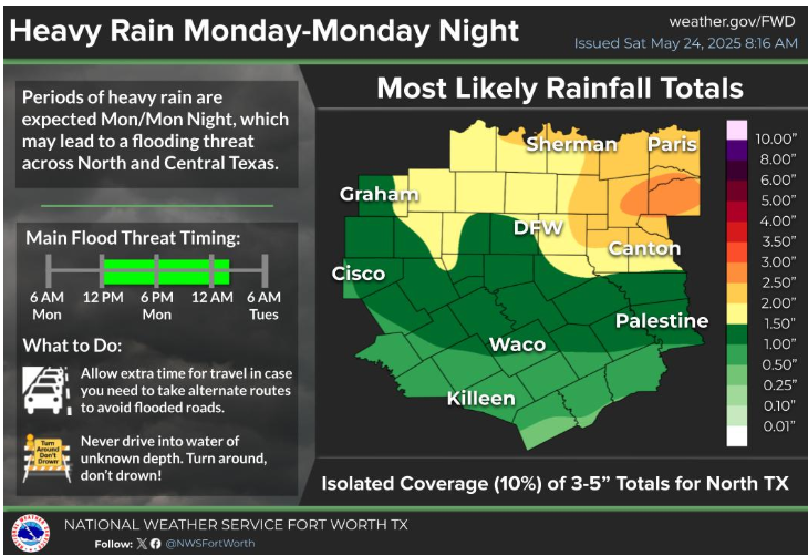 Good Afternoon Fort Worth, 
🌩️ Memorial Day Weekend Weather Alert 🌩️
Sunday Night:
Storm chances increase, especially north of I-20, with a potential for damaging winds &amp; hail after midnight.
Memorial Day Monday:
A cold front will bring widespread strong to severe storms. Morning