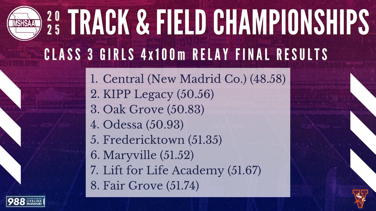 MSHSAAOrg's tweet image. Final results for the Class 3 Girls 4x100m Relay!
