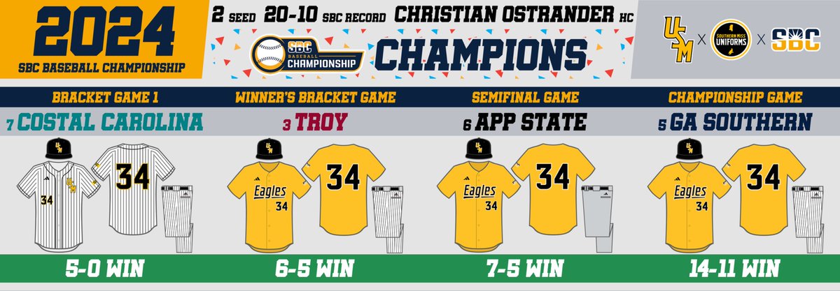 𝐆𝐨𝐥𝐝 𝐨𝐯𝐞𝐫 𝐖𝐡𝐢𝐭𝐞 𝐏𝐢𝐧𝐬𝐭𝐫𝐢𝐩𝐞𝐬: also the combination worn in both the Golden Eagles' 2023 and 2024 Sun Belt Championships!

Feels like a safe bet we'll see it again tomorrow as USM goes for the three-peat!

📸: <a href="/SouthernMissBSB/">Southern Miss Baseball</a>
#SMTTT🦅⚾