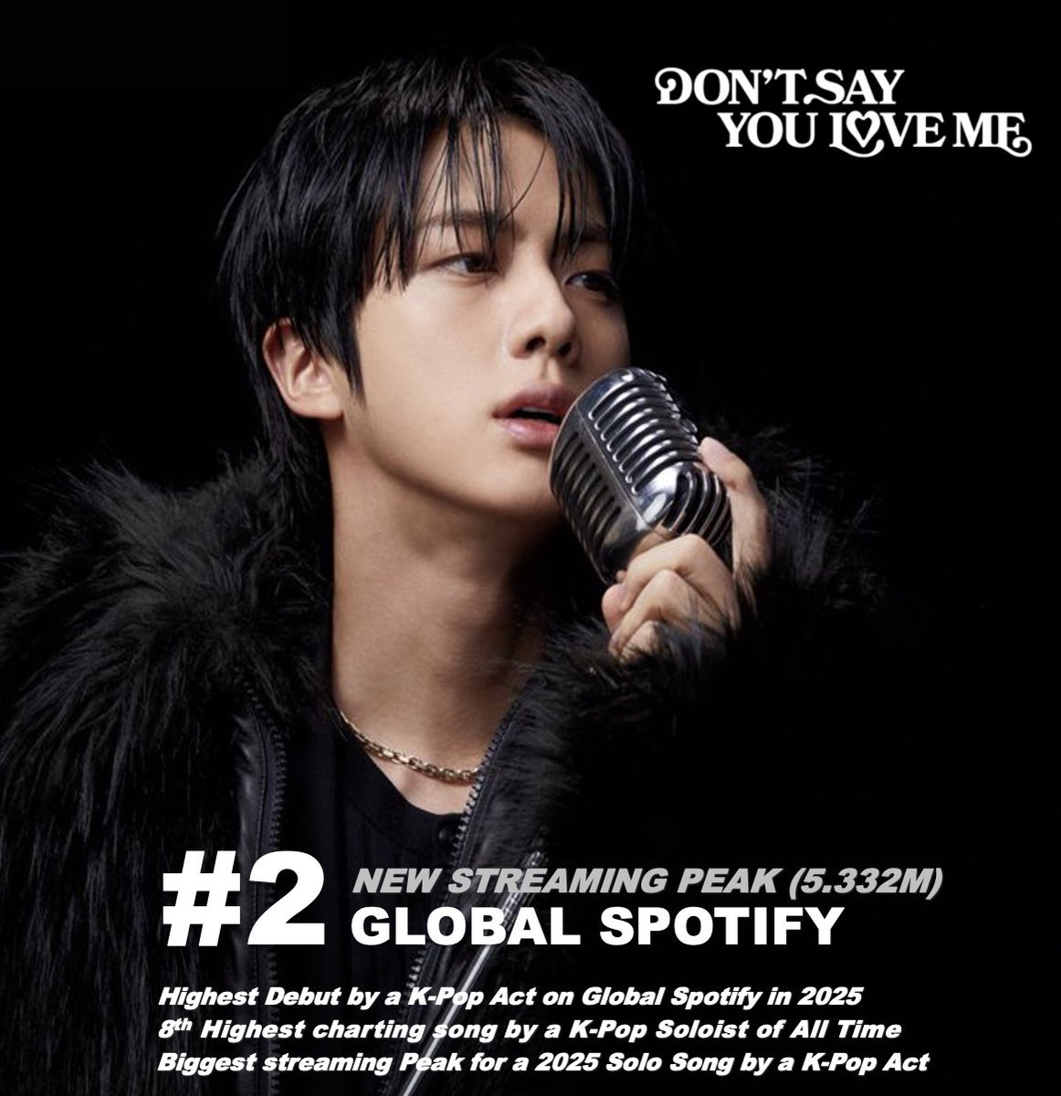 World Music Awards (@worldmusicaward) on Twitter photo #JIN holds at #2 on Global Spotify for a 2nd day reaching a new peak of 5.332M streams! It's the Biggest Streaming day for a Solo Song by a Kpop Act released in 2025! ๐ช2โฃ๐๐งโ๏ธ๐ฅ๐โ๐๐ง๐โ๏ธ๐จโ๐ค๐ฐ๐ท๐ถ๐ฅ2โฃ0โฃ2โฃ5โฃ ๐ฅ๐๐
Jin now holds the top 3 streaming days for a Solo song by a #JIN holds at #2 on Global Spotify for a 2nd day reaching a new peak of 5.332M streams! It's the Biggest Streaming day for a Solo Song by a Kpop Act released in 2025! ๐ช2โฃ๐๐งโ๏ธ๐ฅ๐โ๐๐ง๐โ๏ธ๐จโ๐ค๐ฐ๐ท๐ถ๐ฅ2โฃ0โฃ2โฃ5โฃ ๐ฅ๐๐
Jin now holds the top 3 streaming days for a Solo song by a
