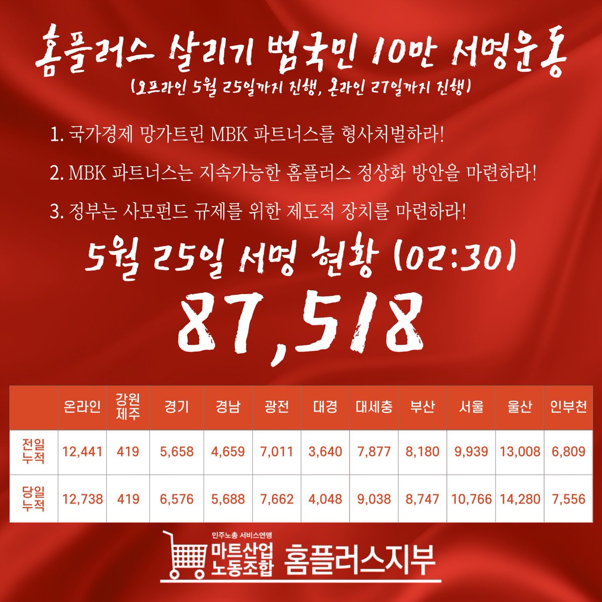 hplu2013's tweet photo. [홈플러스 살리기 서명하기]
서명하기 ☞ https://t.co/6BLrVA0eie

후원 : 카카오뱅크 안수용 3333-2110-15854
1천원, 2천원 후원으로 함께 마음을 모아주십시오. https://t.co/dJJAbWPgIx