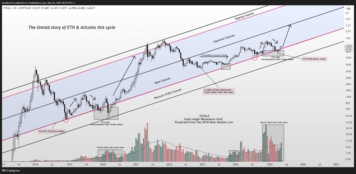The untold story of ETH &amp; Altcoins this cycle:

Are you wondering why $BTC went into a bull run but $ETH and #Altcoins didn't? Leaving many to call this the 'worst bull run ever'? The only explanation I hear is "BTC.D was so strong this cycle man." Okay, that doesn't really
