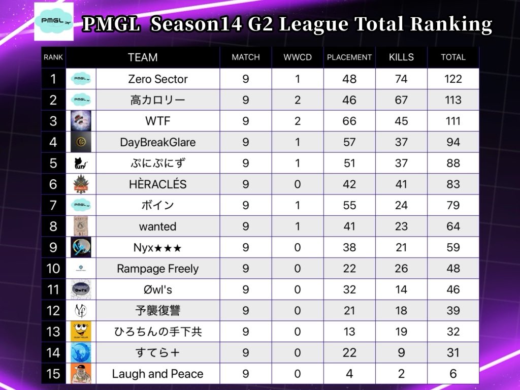 PMGL_1119's tweet photo. PMGL season14結果‼️
G1リーグ総合優勝チームは🥇Ego liberation🥇
G2リーグ総合優勝チームは🥇Zero Sector🥇
おめでとう御座います🎊
長い間、参加してくださり、支えてもらい本当にありがとうございました。
PMGLはseason14で終了となりますが皆様のご活躍をお祈りしてます🙇‍♂️

#PMJL
#PUBGモバイル https://t.co/TYP4dAUlfT