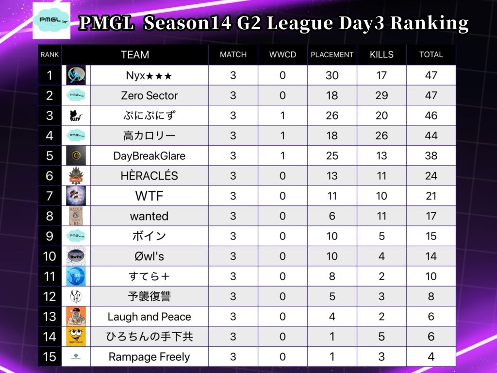 PMGL season14結果‼️
G1リーグ総合優勝チームは🥇Ego liberation🥇
G2リーグ総合優勝チームは🥇Zero Sector🥇
おめでとう御座います🎊
長い間、参加してくださり、支えてもらい本当にありがとうございました。
PMGLはseason14で終了となりますが皆様のご活躍をお祈りしてます🙇‍♂️

#PMJL
#PUBGモバイル