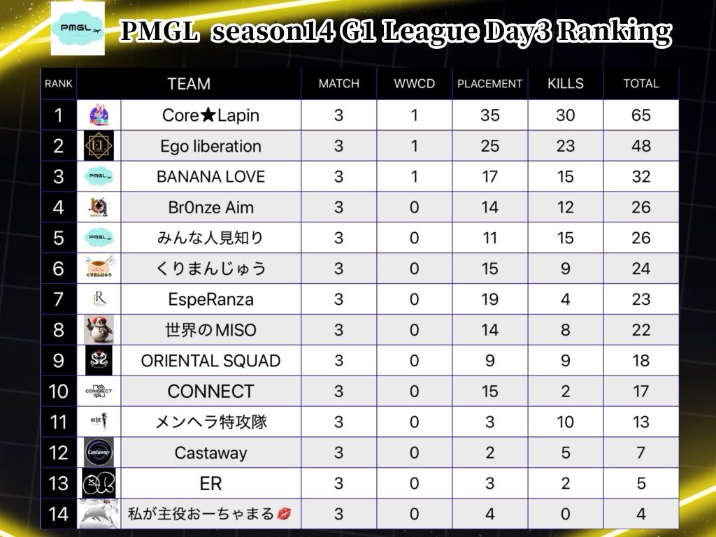 PMGL_1119's tweet photo. PMGL season14結果‼️
G1リーグ総合優勝チームは🥇Ego liberation🥇
G2リーグ総合優勝チームは🥇Zero Sector🥇
おめでとう御座います🎊
長い間、参加してくださり、支えてもらい本当にありがとうございました。
PMGLはseason14で終了となりますが皆様のご活躍をお祈りしてます🙇‍♂️

#PMJL
#PUBGモバイル https://t.co/TYP4dAUlfT