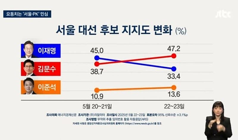 난 이번 대선 저짝당 후보 29.3% 본다.🤣🤣🤣