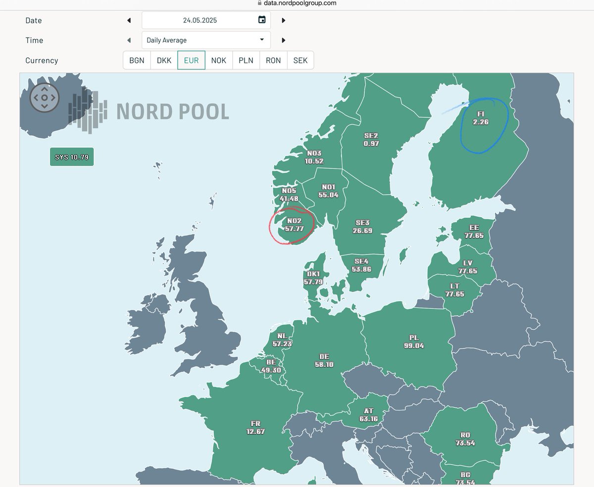 En gang var målet at strømprisene i Norge skulle være et konkurransefortrinn. Sånn er det ikke lenger.

I morgen er NO2 25 ganger dyrere enn Finland.

NO2 har stort kraftoverskudd. Finland har underskudd.

Tenk det.