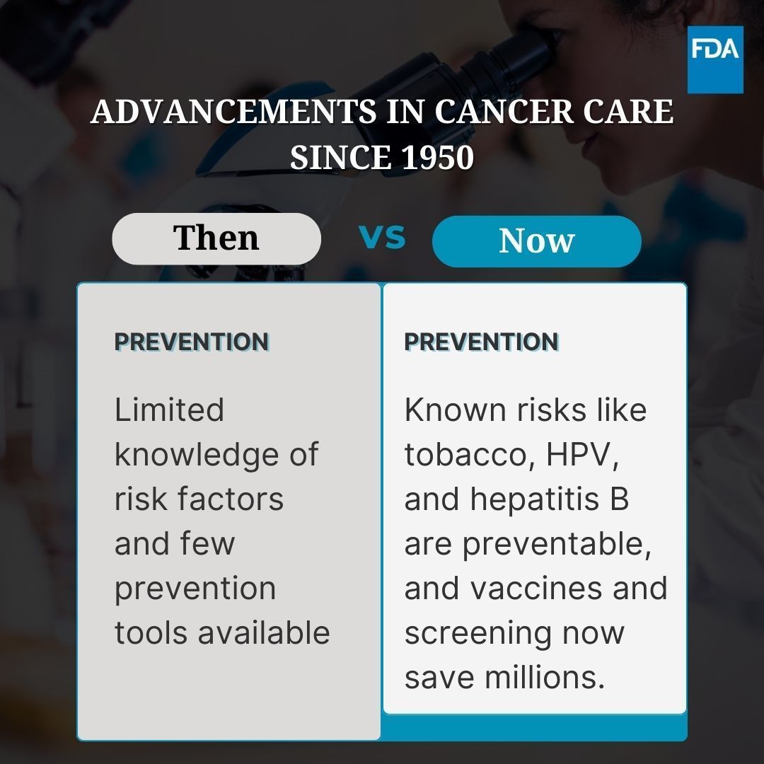 Then: Limited understanding of cancer risks. Now: We’ve identified preventable causes like tobacco, HPV, and hepatitis B. Vaccines, screenings, and lifestyle changes are helping prevent millions of cases. #NationalCancerResearchMonth Learn more: cancer.gov/about-cancer/c…