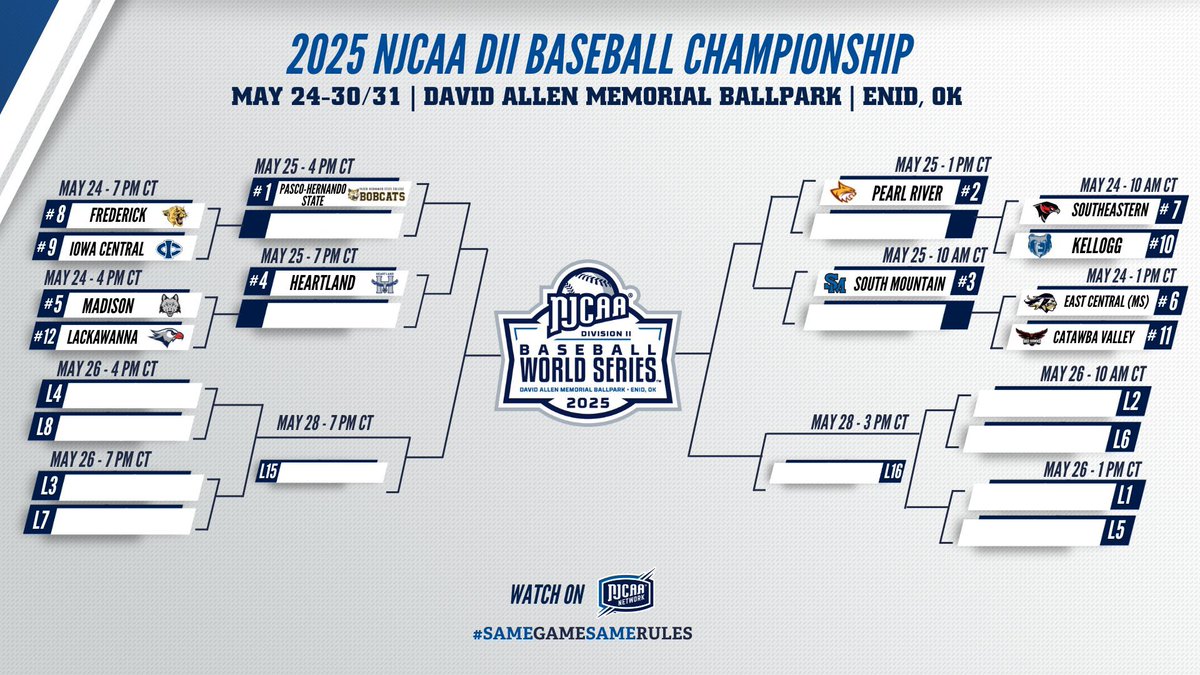 Kellogg Community College Athletics (@kelloggbruins) on Twitter photo βΎοΈBSB WS FINAL - May 24
No. 10 <a href="/BaseballKellogg/">Kellogg CC Baseball</a> upsets No. 7 Southeastern in the opening game of the @NJCAAbaseball DII World Series!
π SECC | W, 8-1
Boxscore: njcaa.org/sports/bsb/202β¦
Next: Bruins play No. 2 Pearl River tomorrow at 1PM CT/2PM ET!
#BruinStrong #BruCru βΎοΈBSB WS FINAL - May 24
No. 10 <a href="/BaseballKellogg/">Kellogg CC Baseball</a> upsets No. 7 Southeastern in the opening game of the @NJCAAbaseball DII World Series!
π SECC | W, 8-1
Boxscore: njcaa.org/sports/bsb/202β¦
Next: Bruins play No. 2 Pearl River tomorrow at 1PM CT/2PM ET!
#BruinStrong #BruCru