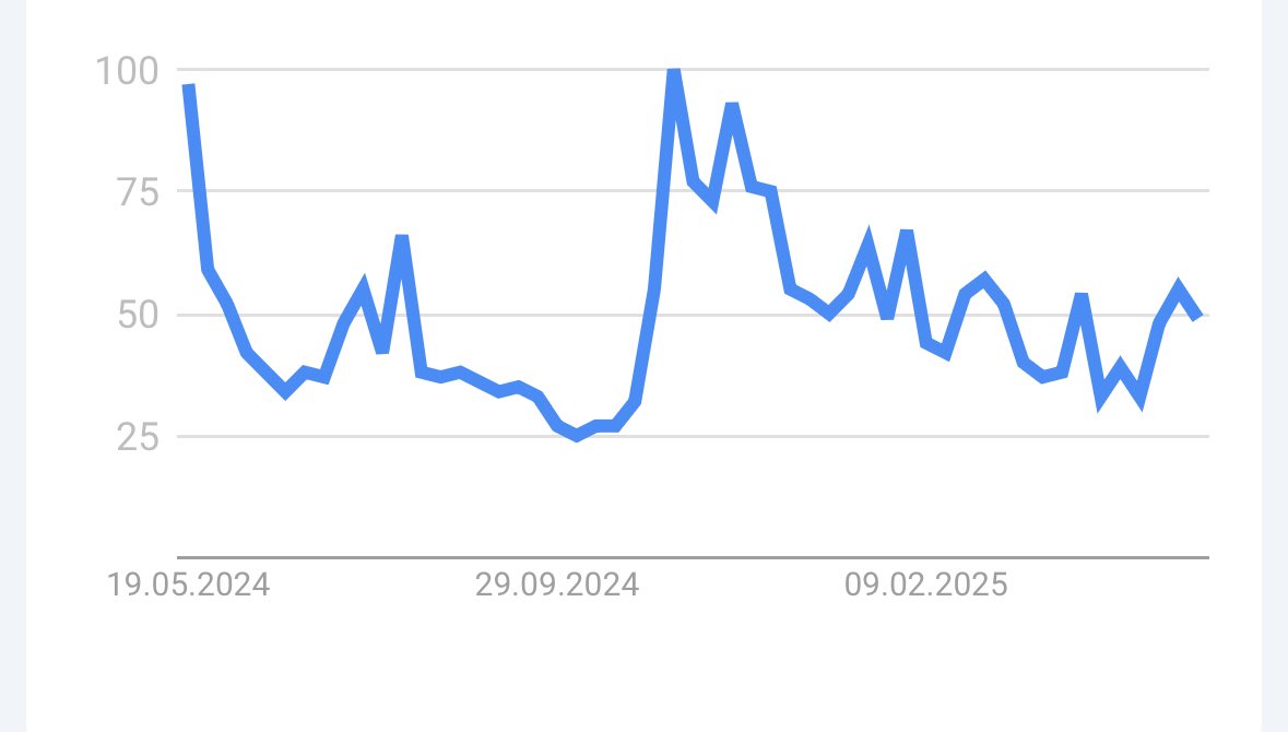bad_bambi_'s tweet photo. 👀 ETH Google searches keep dropping. Retail still isn’t paying attention.

Big players? Not selling. 💼💎

While retail fades, smart money stacks quietly. 🤫💰

ETH still has room to run. Stay patient and watch. 🚀🔥 https://t.co/xPmQje0A8X