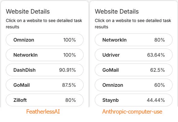 Side by side reliability comparisons for top use cases among Featherless AI and Anthropic.
