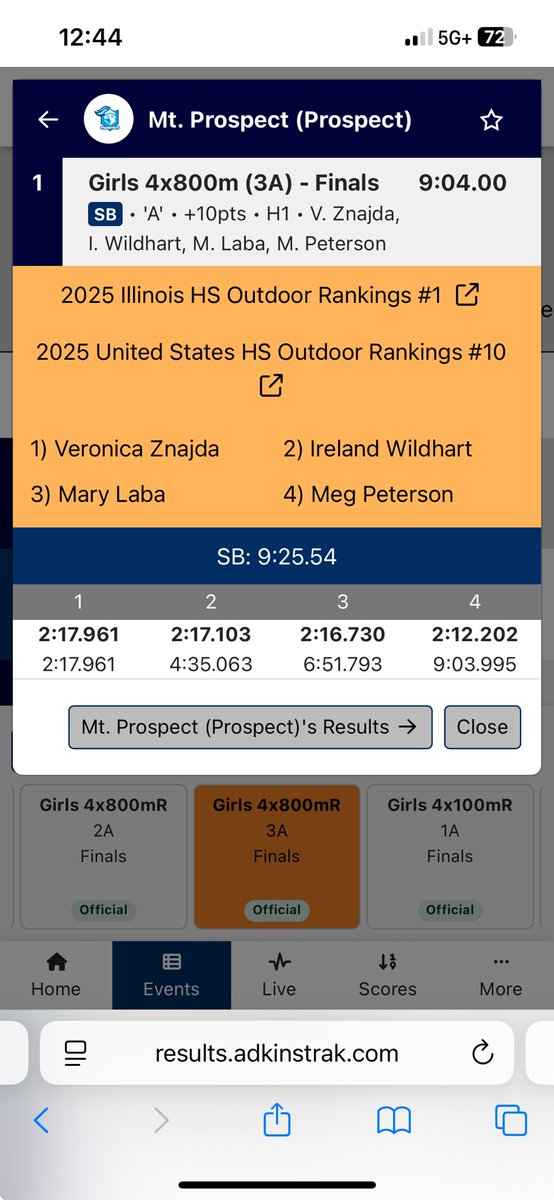 Prospect Girls XCTF (@prospectxctf) on Twitter photo IHSA State Champions in the 4x800meter Relay!!
FIVE State Championship in a row
2021, 2022, 2023, 2024, 2025
<a href="/KnightsofPHS/">Prospect High School</a> <a href="/PHS_A_Boosters/">PHS AthleticBoosters</a> <a href="/ScottMcD_PHS/">Prospect Athletics</a> IHSA State Champions in the 4x800meter Relay!!
FIVE State Championship in a row
2021, 2022, 2023, 2024, 2025
<a href="/KnightsofPHS/">Prospect High School</a> <a href="/PHS_A_Boosters/">PHS AthleticBoosters</a> <a href="/ScottMcD_PHS/">Prospect Athletics</a>