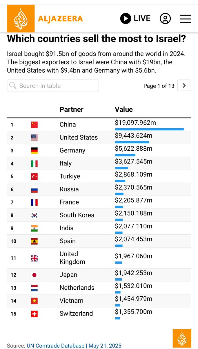 🇹🇷🇮🇱 «Голод уничтожает самых молодых жителей Газы», - заголовок в очень близкой к Эрдогану газеты Daily Sabah. Тем временем, Al Jazeera публикует список стран, продающих Израилю больше всего товаров. Турция экспортировала в Израиль больше товаров чем РФ, Франция, Индия и т.д.