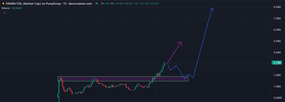 Pilot_Crypto7's tweet photo. Are we already flying up or are we expecting a correction? $SWARM

The token is currently at around $3M cap and above. There are two options, either we continue flying or we leave for correction.

Write your opinion in the comments. https://t.co/Mcr9M0XY0z