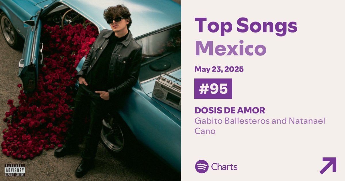 “Dosis De Amor” Gabito Ballesteros &amp; Natanael Cano debuta en la posición #95 del Top 100 Songs México con 317,502 streams. 🇲🇽