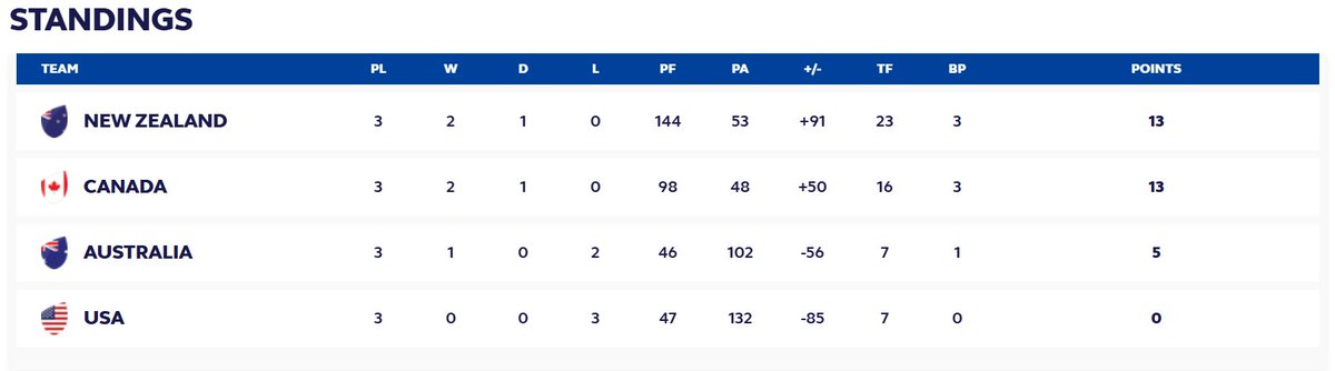 Gary Heatly (@g_hmedia) on Twitter photo The final Pacific Four Series standings as the build up to the Women's <a href="/rugbyworldcup/">Rugby World Cup</a> in August + September in England continues to gather pace...
Remember <a href="/Scotlandteam/">Scottish Rugby</a> play Canada on September 6 in Exeter in their final Pool B match The final Pacific Four Series standings as the build up to the Women's <a href="/rugbyworldcup/">Rugby World Cup</a> in August + September in England continues to gather pace...
Remember <a href="/Scotlandteam/">Scottish Rugby</a> play Canada on September 6 in Exeter in their final Pool B match
