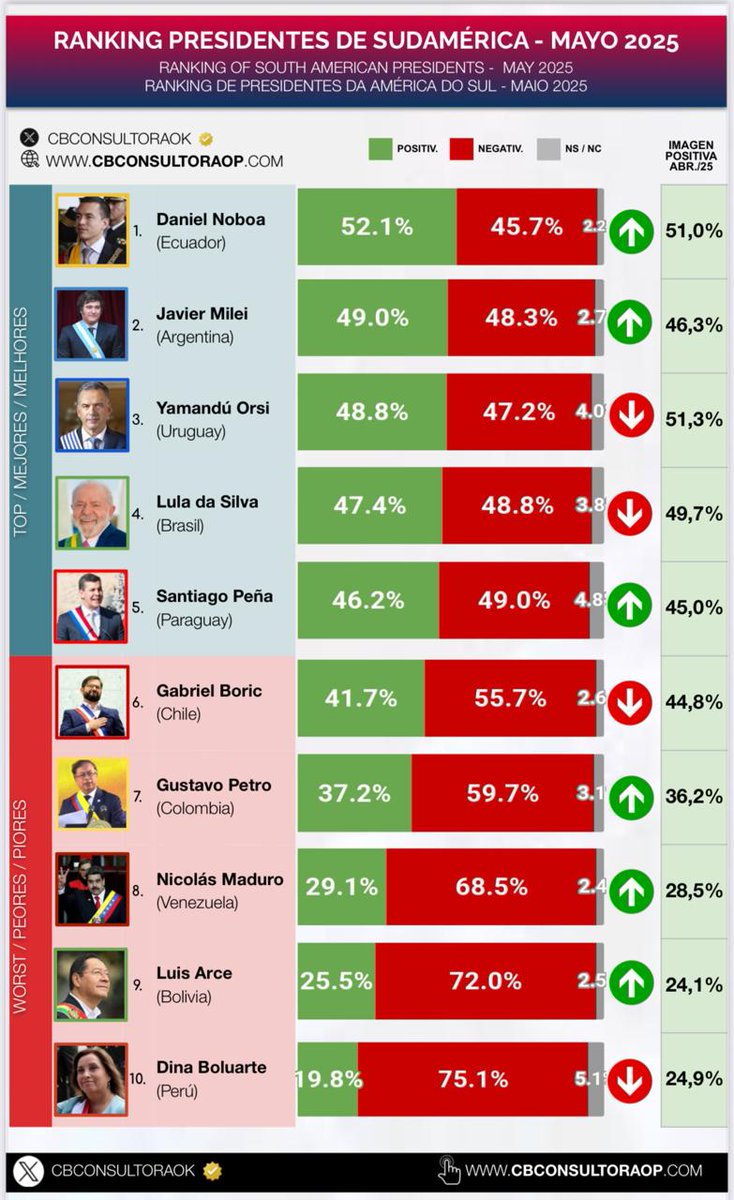 nrocba's tweet photo. @MashiRafael Daniel Noboa encabeza el ranking de imagen pública de presidentes sudamericanos con un 52,1 % de valoración positiva, según el sondeo de CB Consultora de mayo de 2025. El mandatario ecuatoriano supera así a Javier Milei (49,0 %) y Yamandú Orsi (48,8 %) #DanielNoboa https://t.co/7gyKPS7GP7