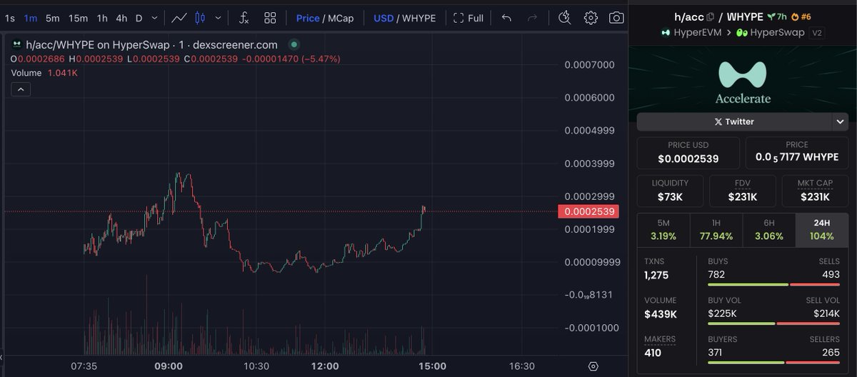 Community acceleration has begun.
The chart is alive. The believers are growing.
Cult members, it’s time, add (h/acc) to your X handle.
Show the world you don’t wait… you #accelerate.