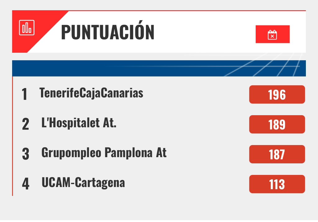 • Liga Joma • No hubo suerte en el tramo final y pese al doblete en jabalina finalizamos terceros en un encuentro muy comprimido 

🥇 Tenerife Caja Canarias 196
🥈 L’ Hospitalet 189
🥉 Grupompleo Pamplona At 187