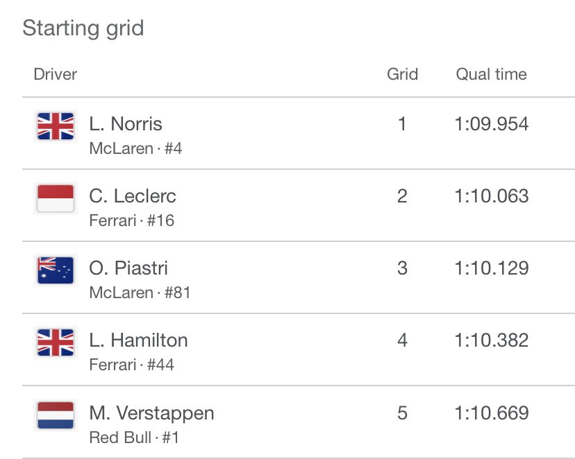 A Pole grid for Norris &amp; very unfortunate weekend for Mercedes .. #MonacoGP is on 🔥🤩