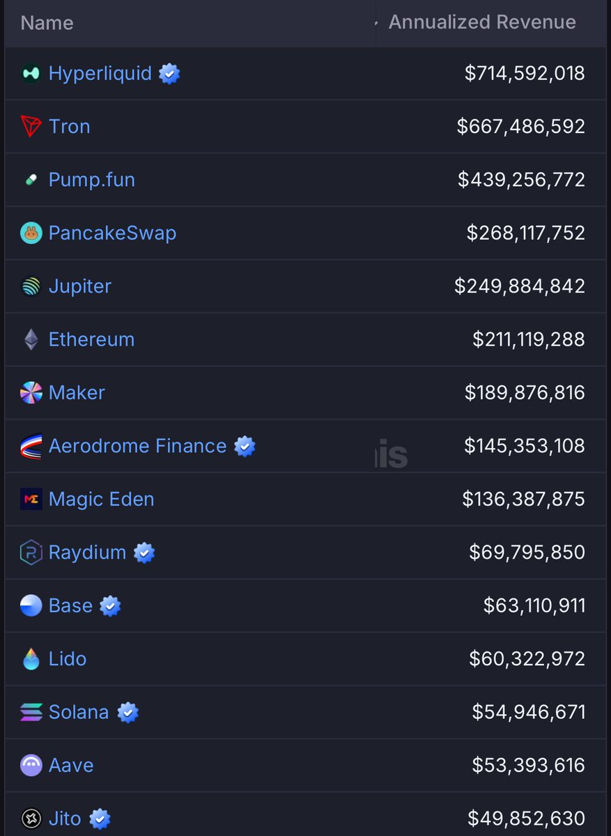 defi_monk's tweet photo. Boom. Hyperliquid is now #1 based on annualized 30D revenue on @artemis. 

$1B runrate incoming. 97% going to the assistance fund. https://t.co/rTRO0AQNpc