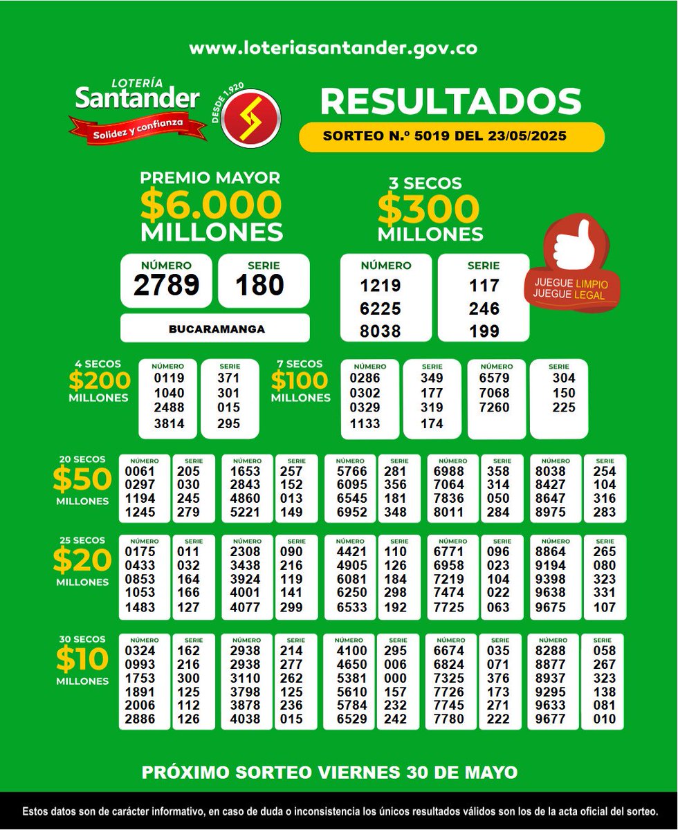 Resultados Lotería Santander del viernes 23 de mayo del 2025 😎 sorteo 5019.😎

¡Juegue limpio juegue legal! ✅

#resultadosloteriasantander