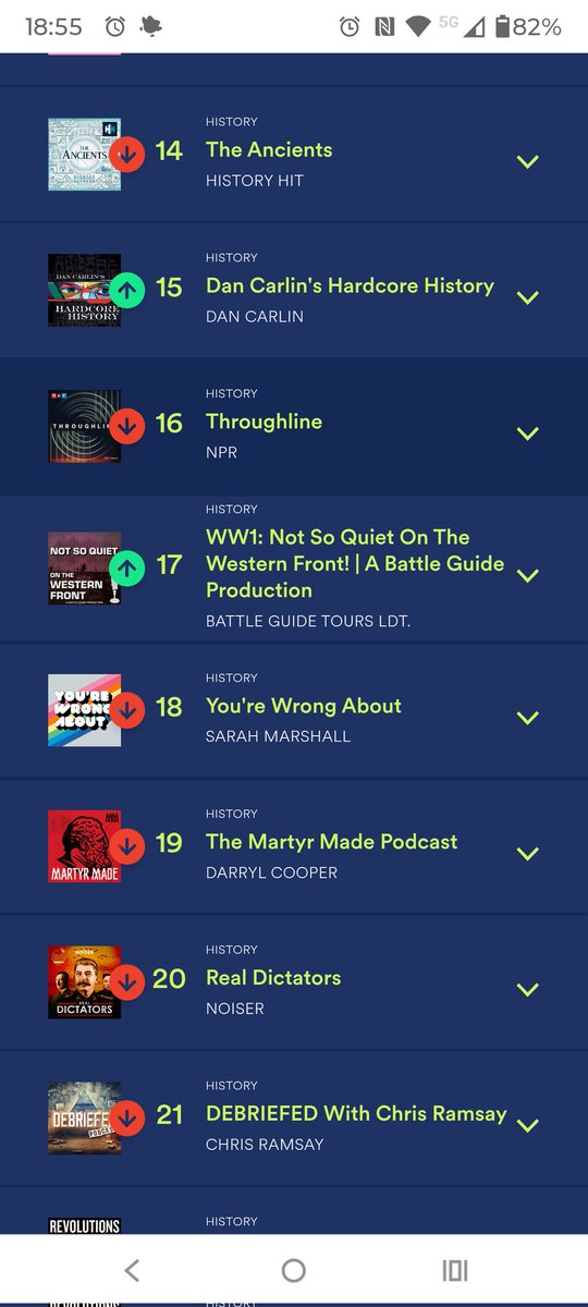Really pleased to see Not So Quiet on the Western Front riding high in the Spotify history #podcast chats! A top 20 hit on both sides of the Atlantic! 
Thanks to co-host <a href="/DanHillHistory/">Dan Hill</a> &amp; the <a href="/BattleguideVT/">Battle Guide</a> team - and special thanks to all our listeners! #WW1 #History