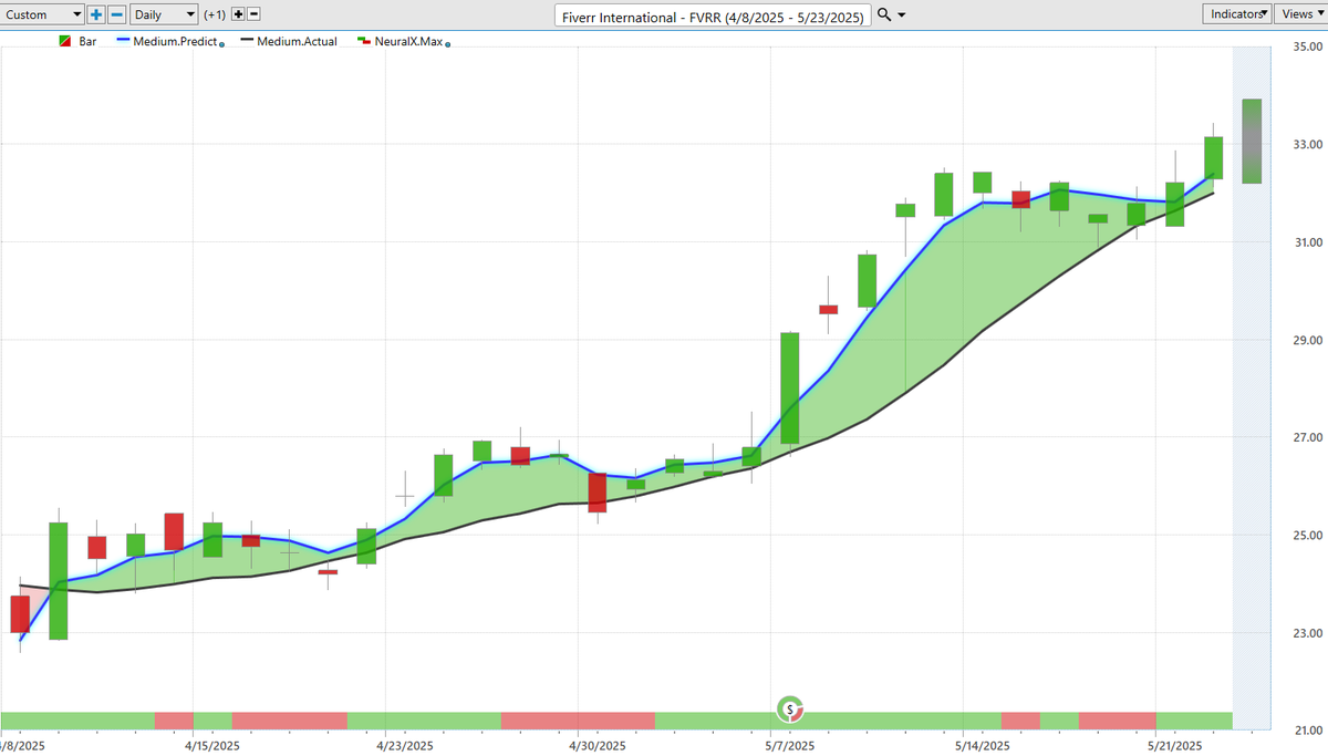 lanemen's tweet image. $FVRR surges with 14.6% YoY revenue growth, 94% increase in services revenue, and raised 2025 guidance. AI-driven tools like Fiverr Go boost buyer conversions. Citi ups price target to $40. #Fiverr #FVRR #Earnings #AI #Bullish

youtube.com/watch?v=2iMDpM…