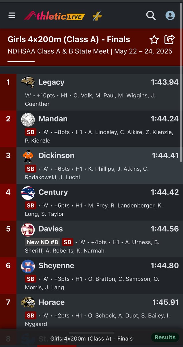 The 4x2 runs lights out and moves up 2 more places! Congrats girls!