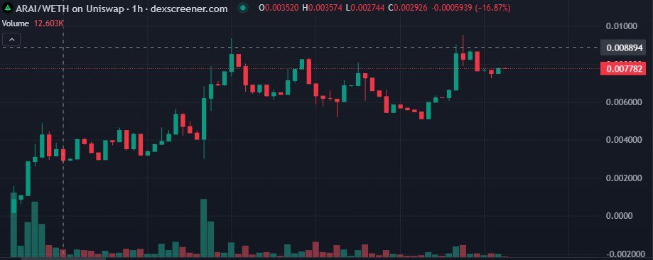 $ARAI isn’t playing catch-up, they’re leading the way.
Delivering. Collaborating. Positioning.
CA 0xed61d3e74e0dcD2d73dBd46EBB1Bb19BA93Bc482

I’ve been keeping an eye on $ARAI, a no-code platform for deploying proxies and decentralized applications.

$ARAI launched smoothly and